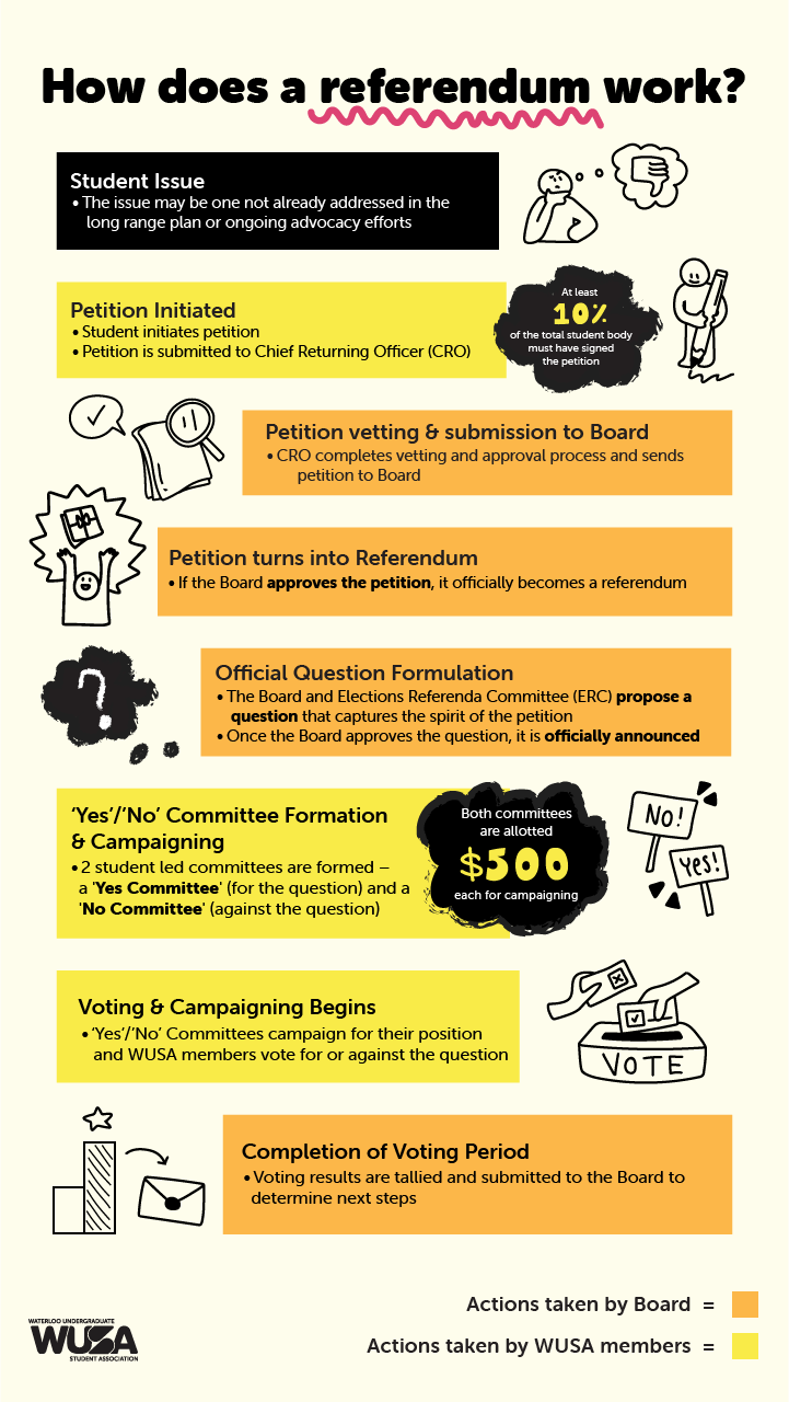 Flowchart titled "How does a referendum work?" illustrating the steps: petition initiation, vetting and submission to board, official question formulation, 'Yes/No' committee formation, voting and campaigning, and completion of voting. Each step has brief descriptions and relevant icons.