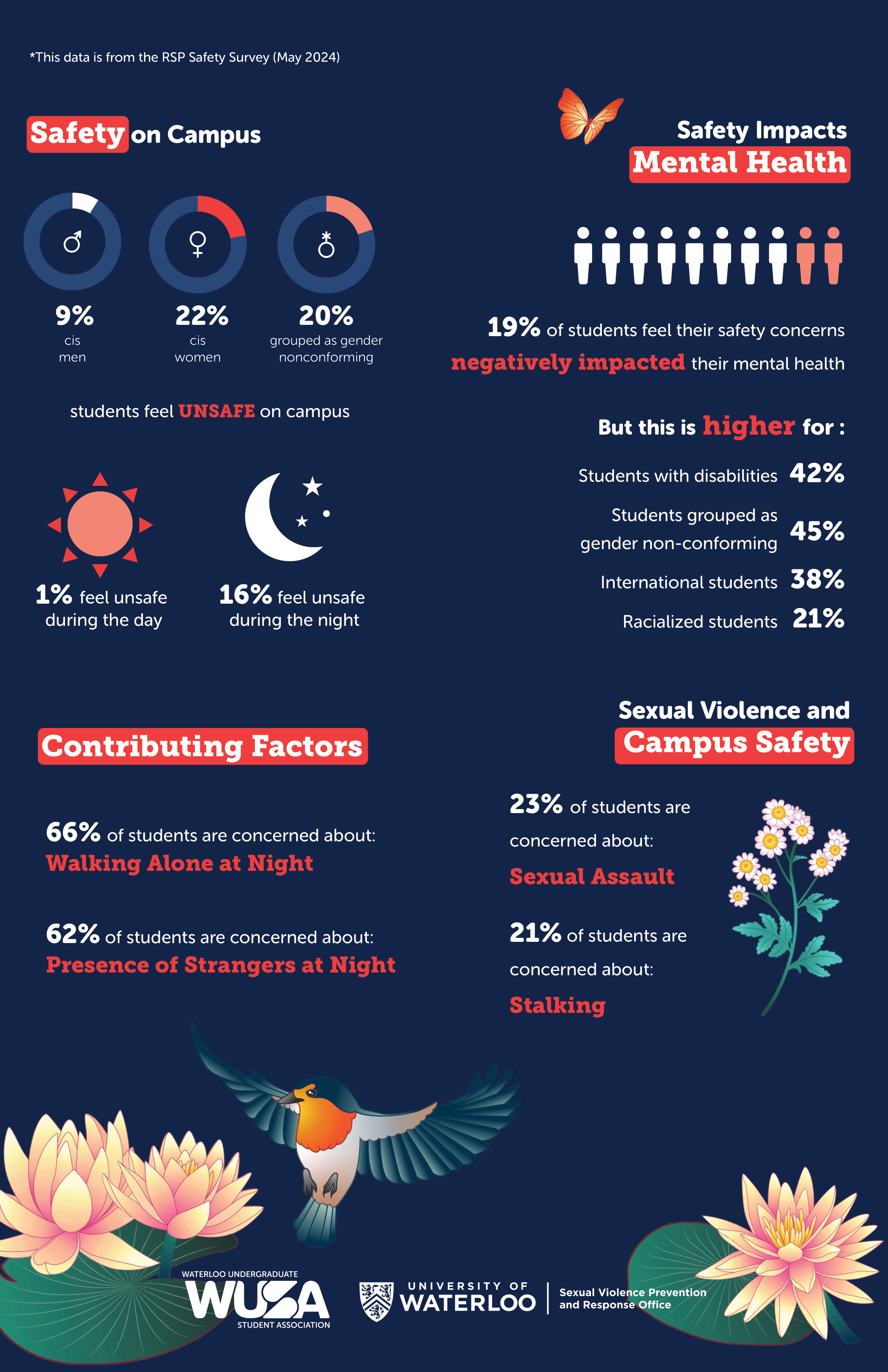 Infographic titled "Safety on Campus" with statistics on student safety, factors contributing to feelings of unsafety, and the impact on mental health. Includes contributions from WUSA and the University of Waterloo.