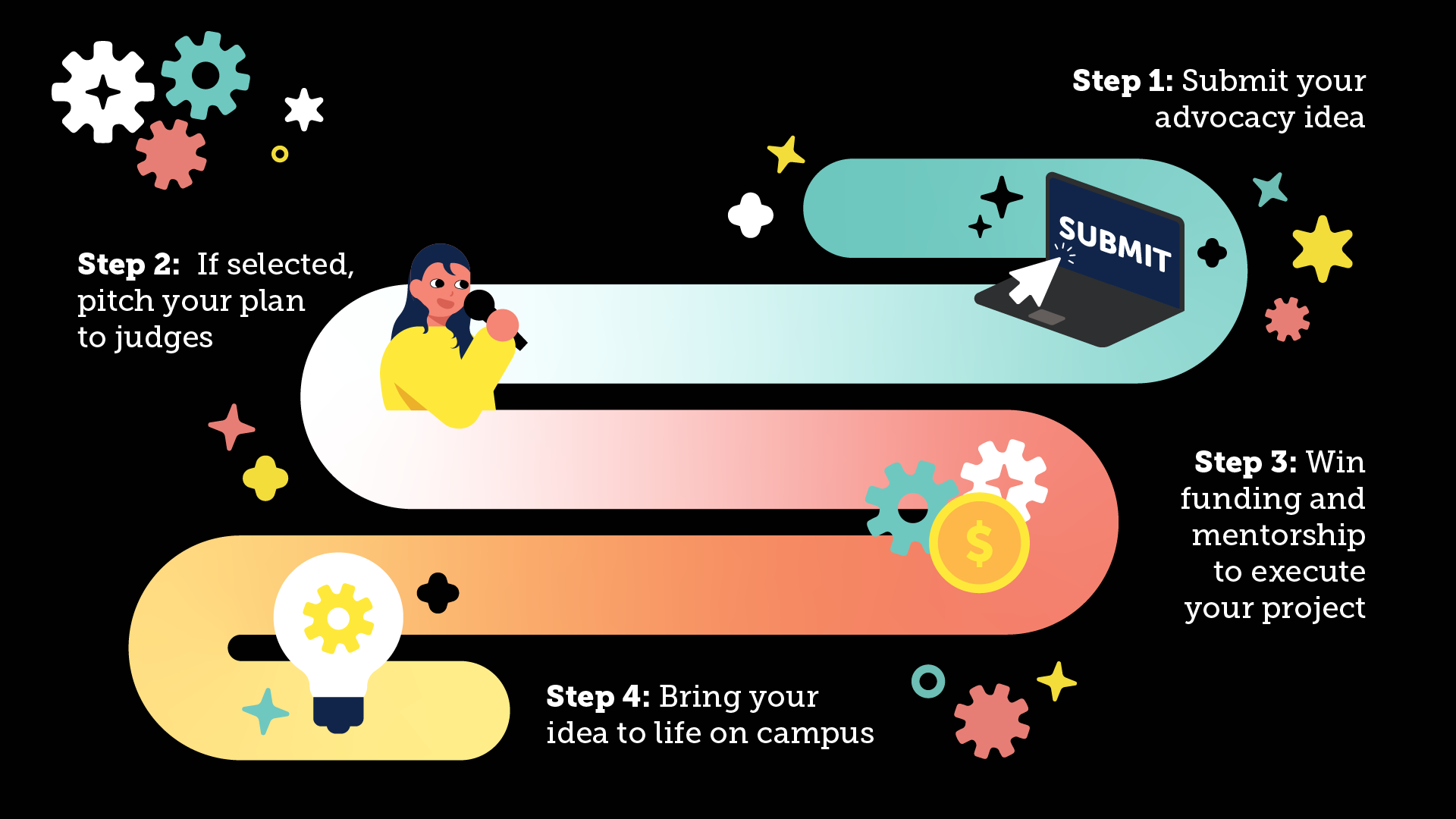 Flowchart showing steps to submit, pitch, fund, and execute an advocacy idea on campus. Step 1: Submit your advocacy idea. Step 2: If selected, pitch your plan to judges. Step 3: Win funding ad mentorship to execute your project. Step 4: Bring your ideas to life on campus!